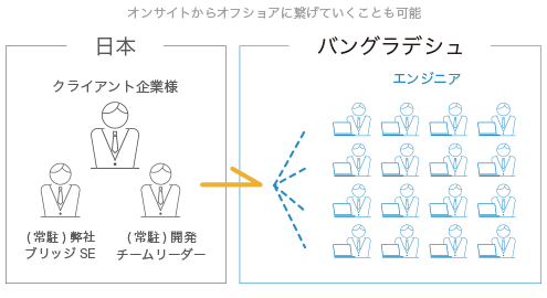 オフショア開発