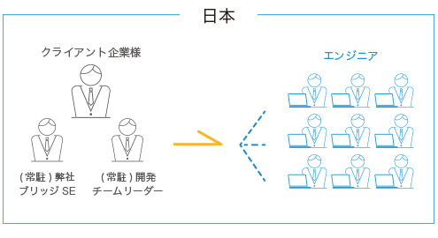 オンサイト開発