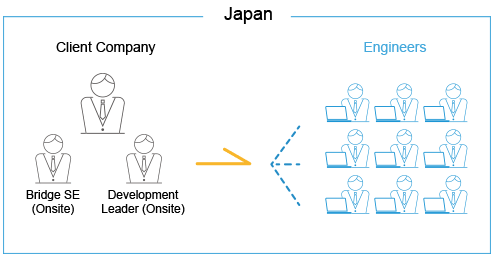 オンサイト開発